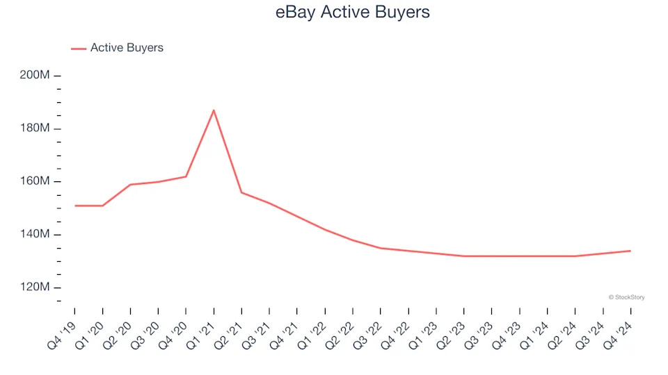 eBay (NASDAQ:EBAY) Posts Q4 Sales In Line With Estimates But Stock Drops