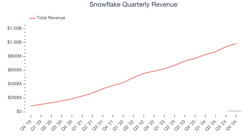 Snowflake (NYSE:SNOW) Posts Better-Than-Expected Sales In Q4, Stock Soars