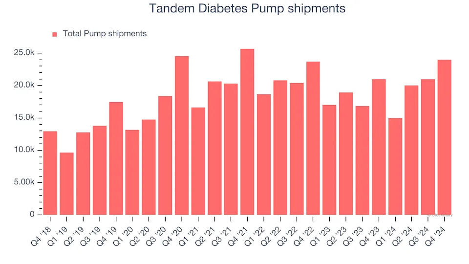 Tandem Diabetes’s (NASDAQ:TNDM) Q4 Sales Beat Estimates But Stock Drops 12.2%