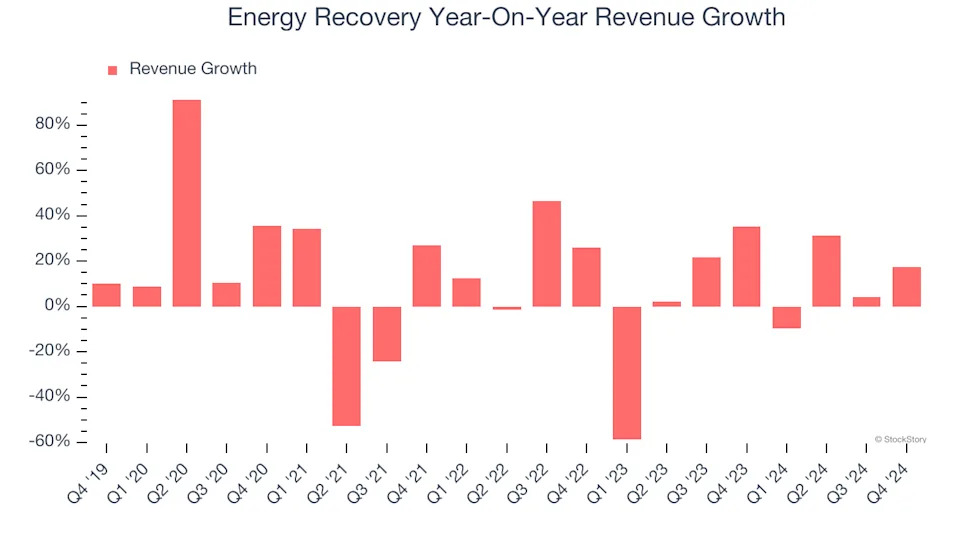 Energy Recovery’s (NASDAQ:ERII) Q4 Earnings Results: Revenue In Line With Expectations