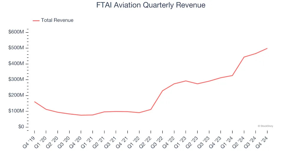 FTAI Aviation (NASDAQ:FTAI) Beats Q4 Sales Targets