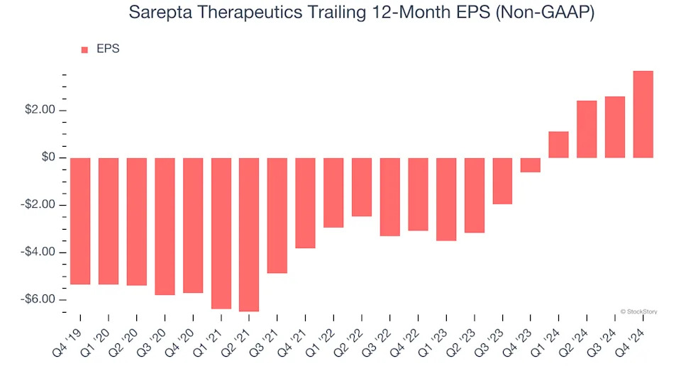 Sarepta Therapeutics’s (NASDAQ:SRPT) Q4: Beats On Revenue