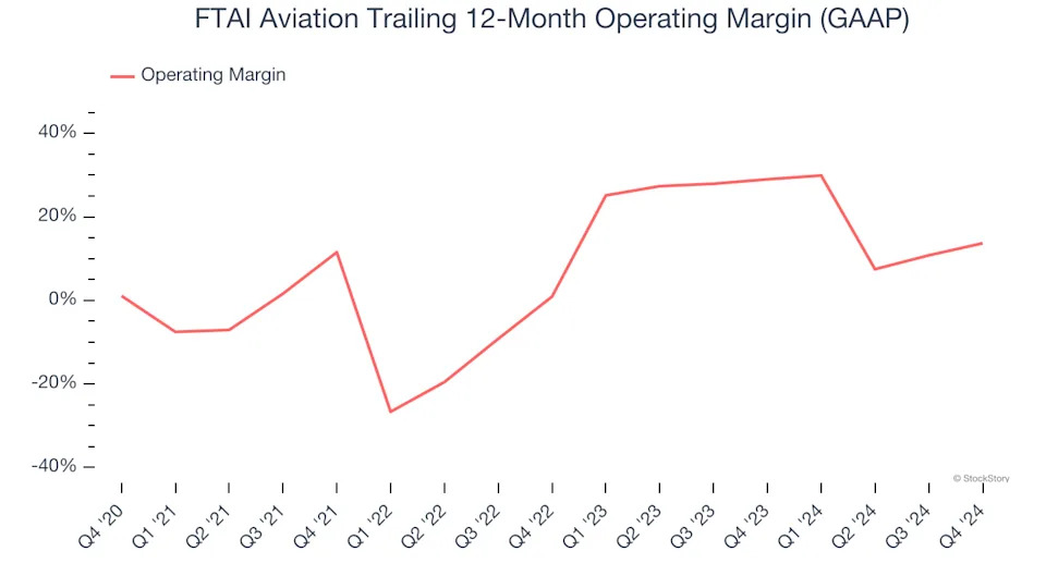 FTAI Aviation (NASDAQ:FTAI) Beats Q4 Sales Targets