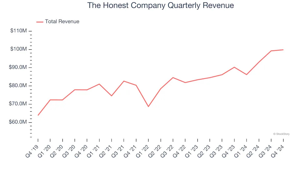 The Honest Company (NASDAQ:HNST) Reports Bullish Q4