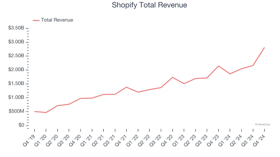 Q4 Rundown: Wix (NASDAQ:WIX) Vs Other E-commerce Software Stocks