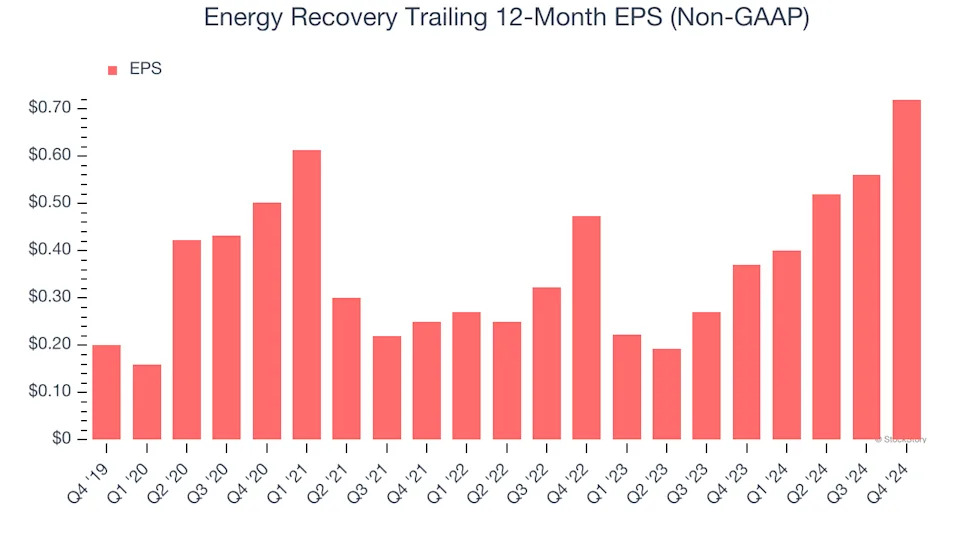 Energy Recovery’s (NASDAQ:ERII) Q4 Earnings Results: Revenue In Line With Expectations