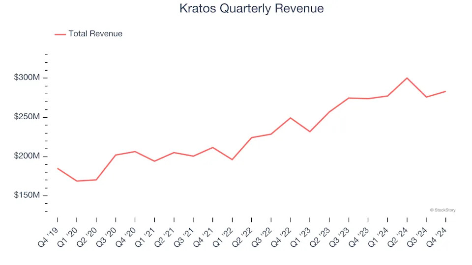 Kratos (NASDAQ:KTOS) Misses Q4 Sales Targets, Stock Drops