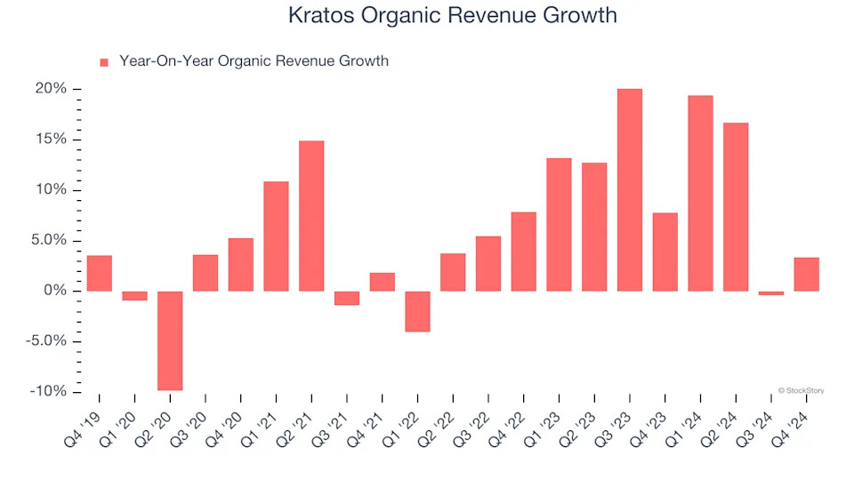 Kratos (NASDAQ:KTOS) Misses Q4 Sales Targets, Stock Drops