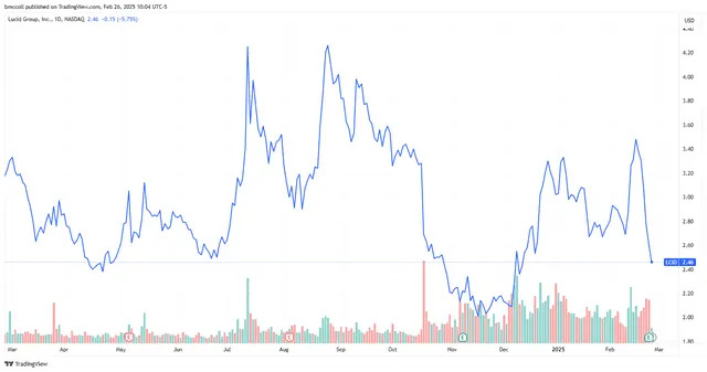 Lucid Stock Sinks as EV Maker's CEO Resigns, Offsetting Solid Results, Outlook