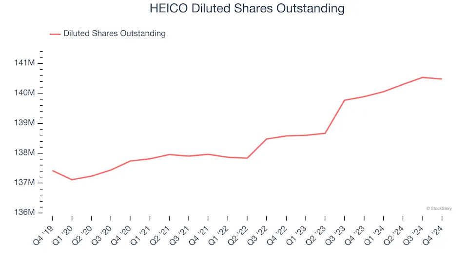 HEICO (NYSE:HEI) Reports Strong Q4, Stock Soars