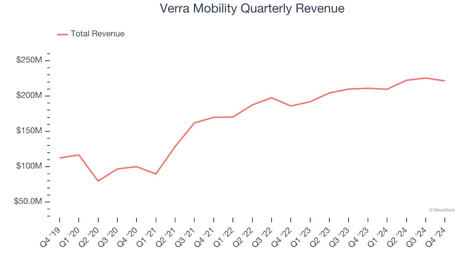 Verra Mobility (NASDAQ:VRRM) Posts Q4 Sales In Line With Estimates