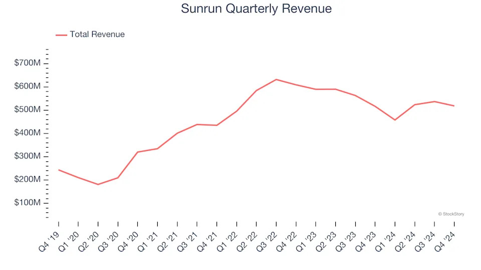 Sunrun (NASDAQ:RUN) Misses Q4 Revenue Estimates