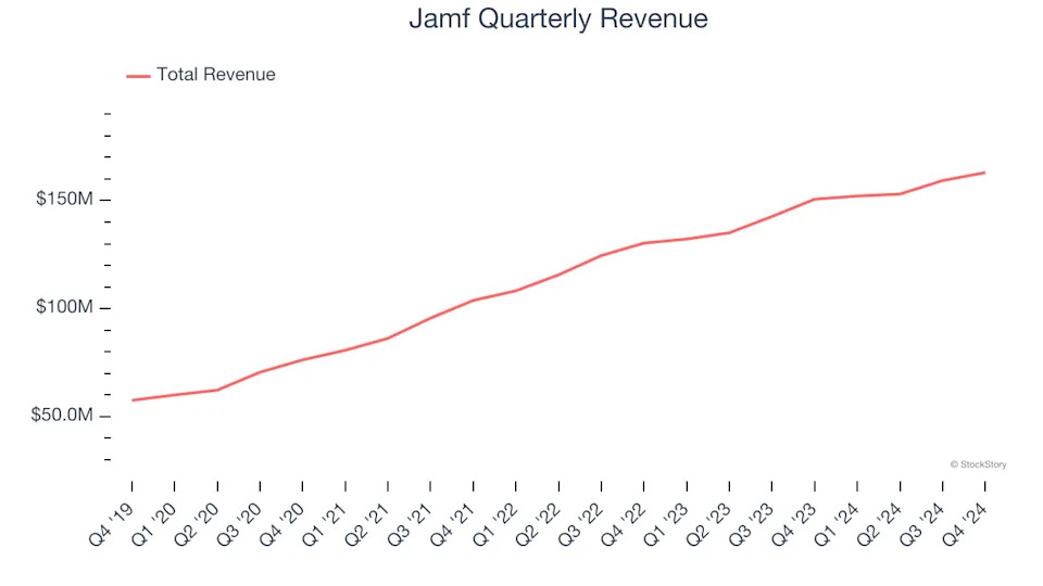 Jamf’s (NASDAQ:JAMF) Q4 Earnings Results: Revenue In Line With Expectations But Full-Year Sales Guidance Misses Expectations Significantly