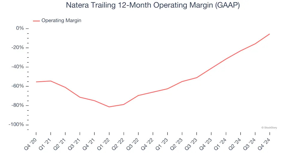 Natera (NASDAQ:NTRA) Reports Bullish Q4, Guides for Strong Full-Year Sales