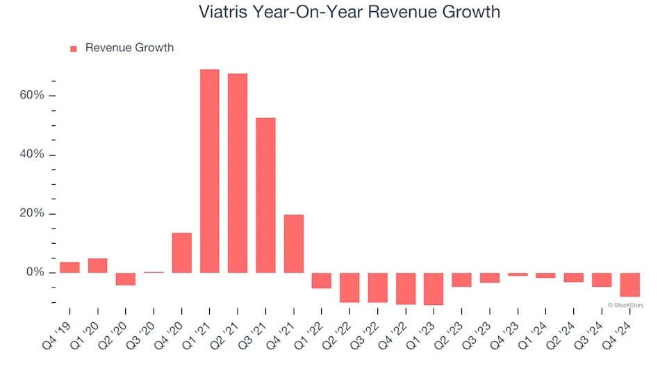 Viatris (NASDAQ:VTRS) Misses Q4 Revenue Estimates, Stock Drops