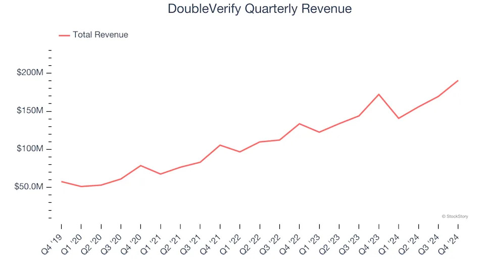 DoubleVerify (NYSE:DV) Misses Q4 Revenue Estimates, Stock Drops 12.5%