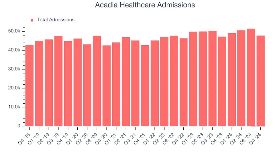 Acadia Healthcare (NASDAQ:ACHC) Misses Q4 Revenue Estimates, Stock Drops 13.9%