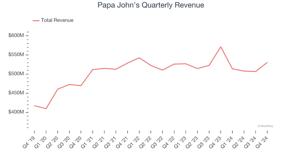 Papa John’s (NASDAQ:PZZA) Q4: Beats On Revenue, Stock Soars