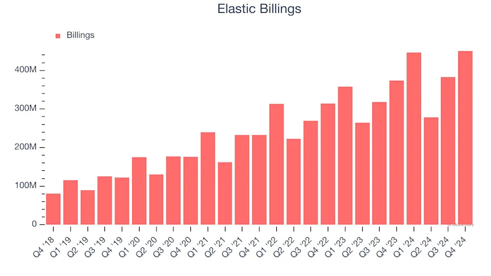 Elastic (NYSE:ESTC) Beats Q4 Sales Targets, Stock Jumps 17.5%