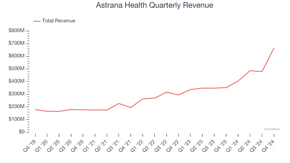 Astrana Health’s (NASDAQ:ASTH) Q4 Sales Beat Estimates