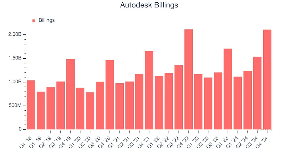 Autodesk (NASDAQ:ADSK) Posts Q4 Sales In Line With Estimates, Growth To Accelerate Next Year