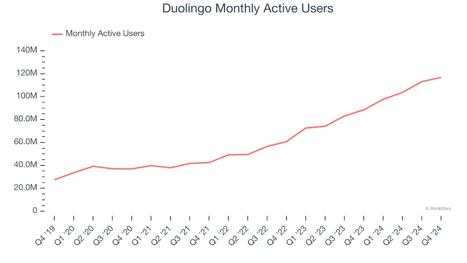 Duolingo’s (NASDAQ:DUOL) Q4 Sales Top Estimates, Quarterly Revenue Guidance Slightly Exceeds Expectations