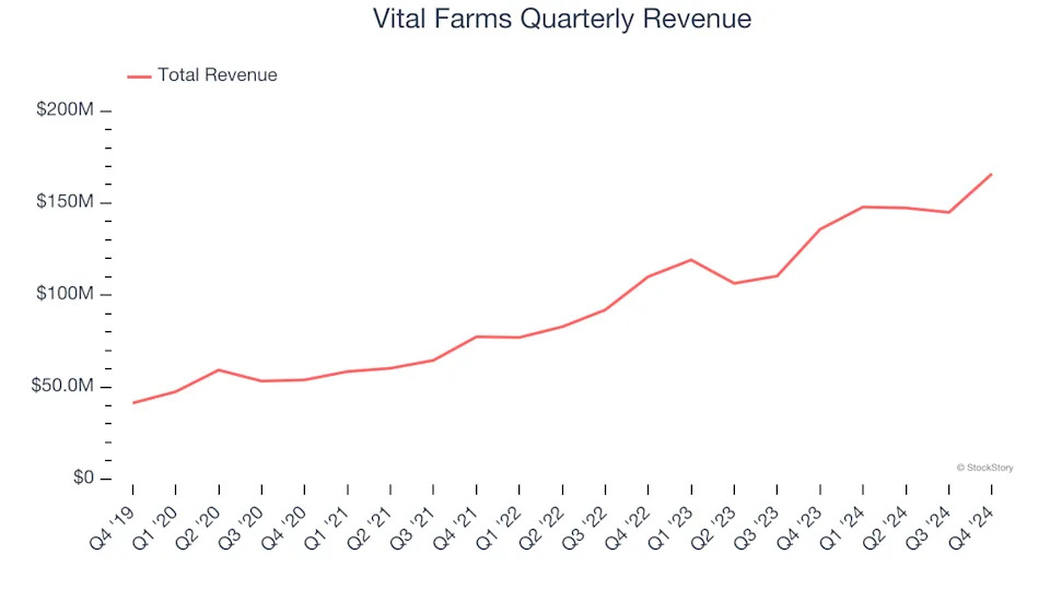 Vital Farms (NASDAQ:VITL) Delivers Impressive Q4, Stock Soars