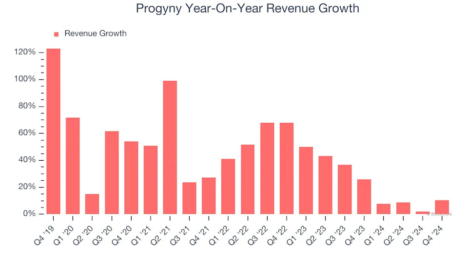 Progyny (NASDAQ:PGNY) Posts Better-Than-Expected Sales In Q4, Stock Jumps 14.7%