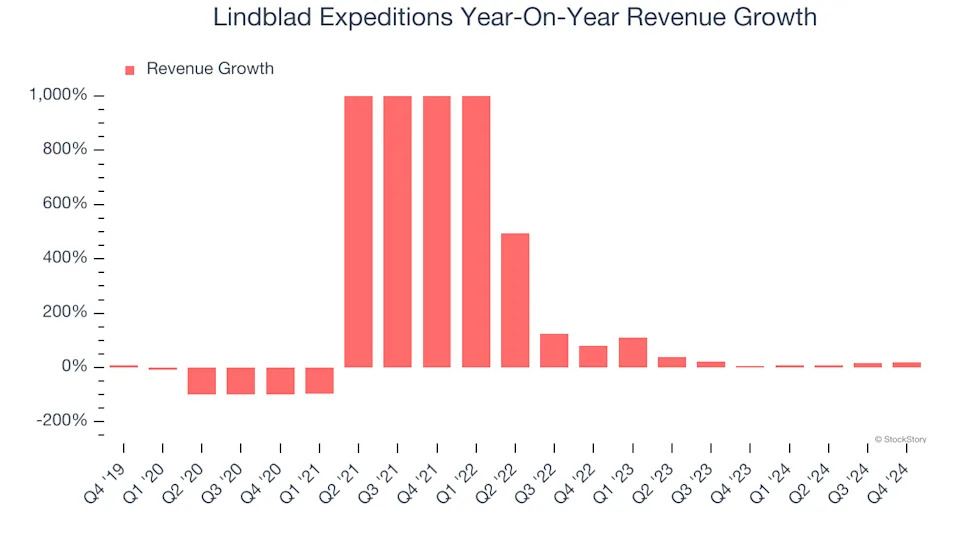 Lindblad Expeditions’s (NASDAQ:LIND) Q4 Sales Top Estimates, Guides for Strong Full-Year Sales