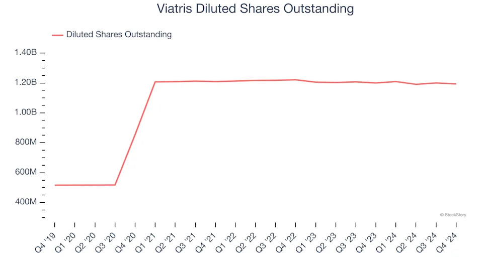 Viatris (NASDAQ:VTRS) Misses Q4 Revenue Estimates, Stock Drops