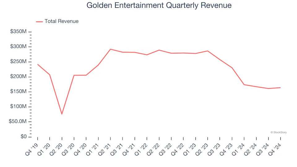 Golden Entertainment (NASDAQ:GDEN) Reports Sales Below Analyst Estimates In Q4 Earnings