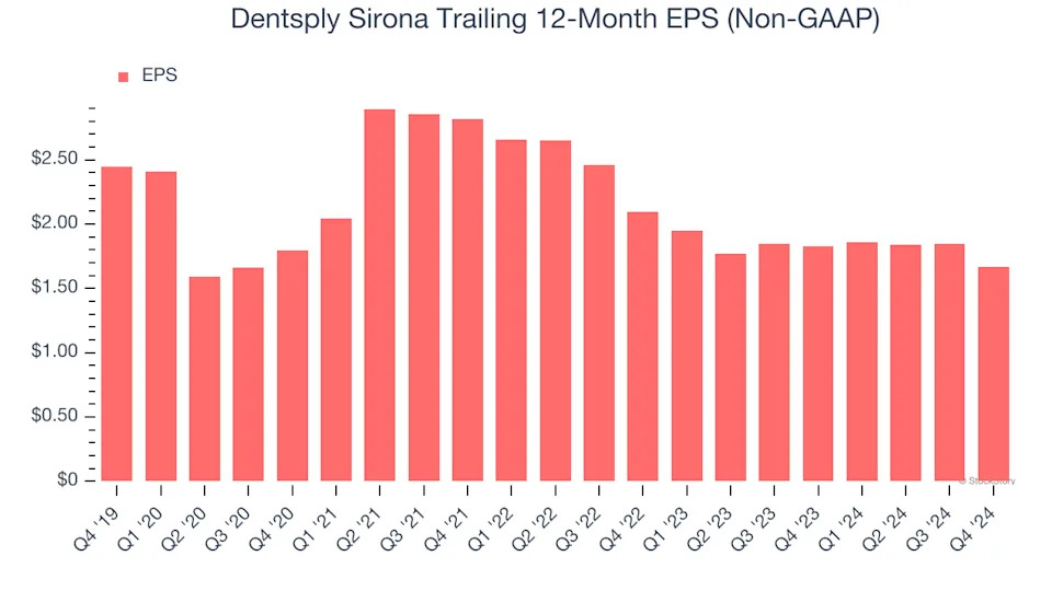 Dentsply Sirona (NASDAQ:XRAY) Misses Q4 Sales Targets, Stock Drops