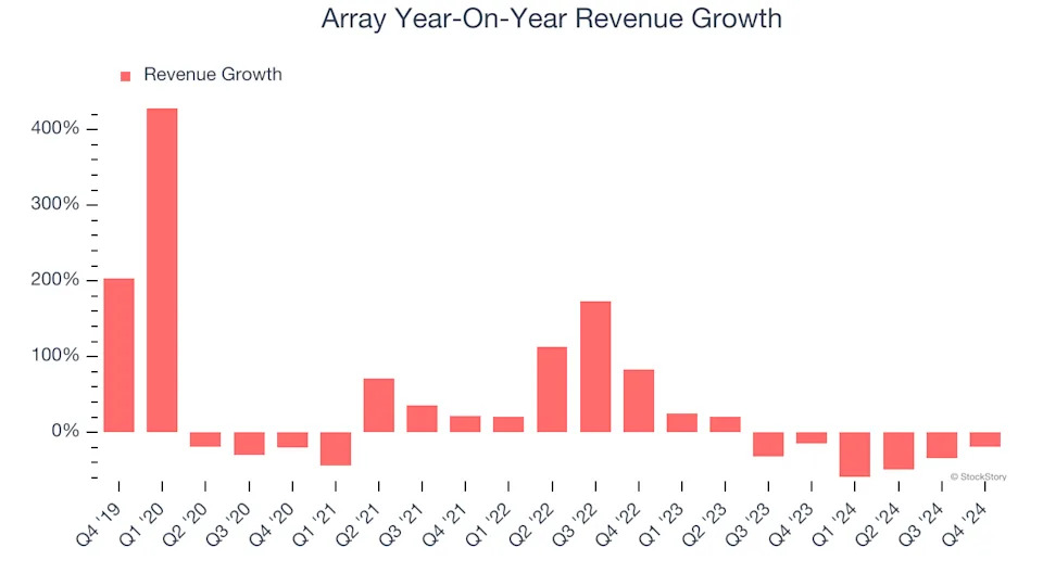 Array’s (NASDAQ:ARRY) Q4 Sales Top Estimates But Stock Drops 12.1%