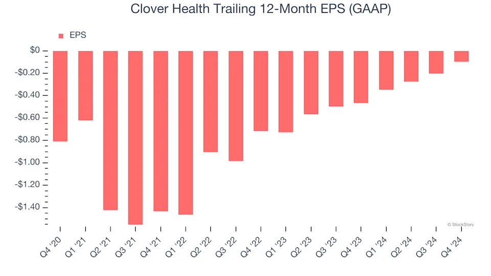 Clover Health (NASDAQ:CLOV) Reports Sales Below Analyst Estimates In Q4 Earnings