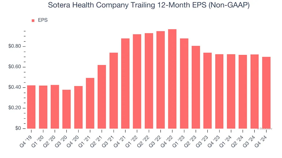 Sotera Health Company’s (NASDAQ:SHC) Q4 Earnings Results: Revenue In Line With Expectations