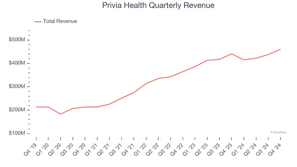 Privia Health (NASDAQ:PRVA) Surprises With Q4 Sales But Full-Year Sales Guidance Misses Expectations