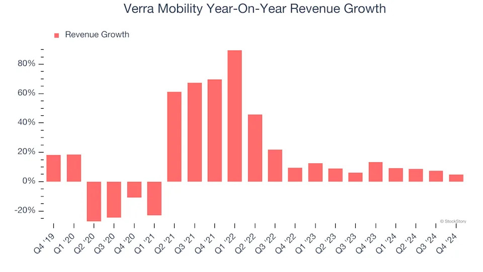 Verra Mobility (NASDAQ:VRRM) Posts Q4 Sales In Line With Estimates