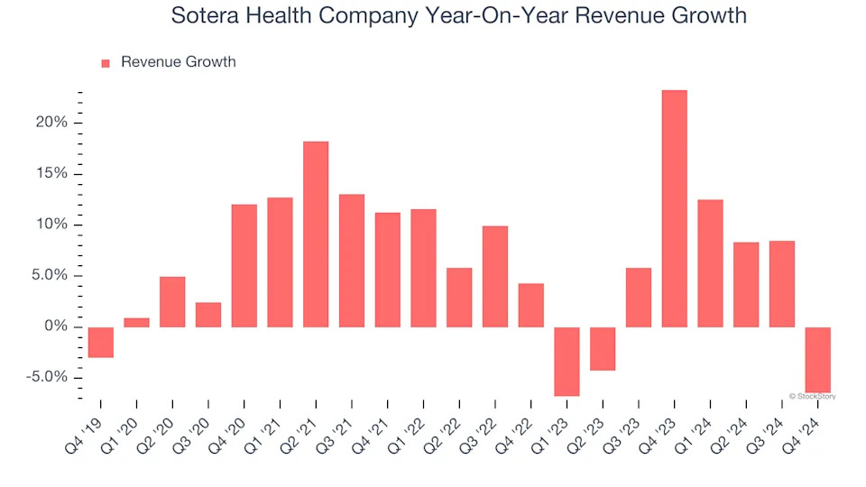 Sotera Health Company’s (NASDAQ:SHC) Q4 Earnings Results: Revenue In Line With Expectations