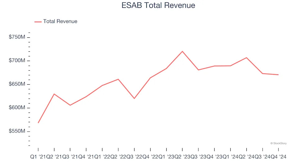 Spotting Winners: ESAB (NYSE:ESAB) And Professional Tools and Equipment Stocks In Q4