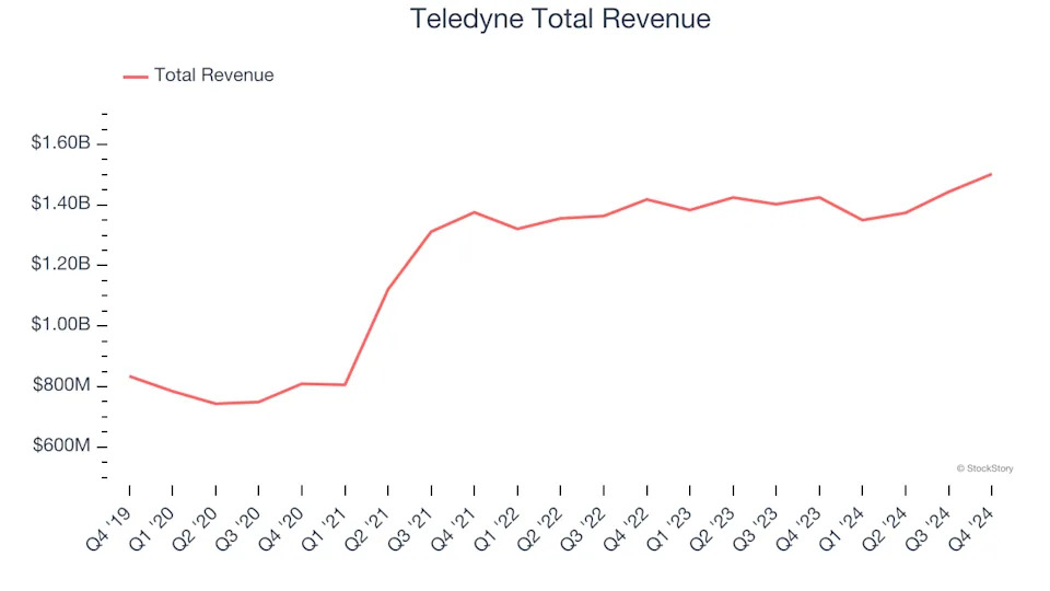 Q4 Earnings Highs And Lows: Teledyne (NYSE:TDY) Vs The Rest Of The Inspection Instruments Stocks