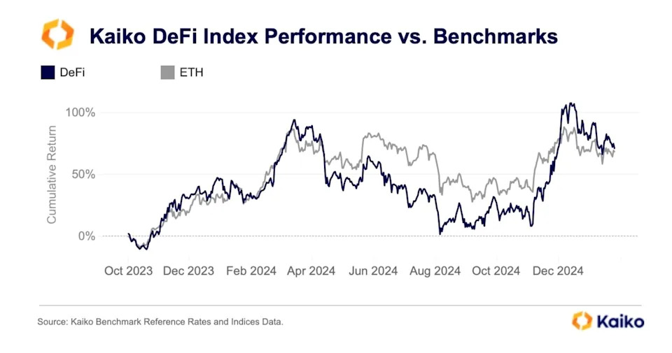 Why DeFi Projects Could Be Ready to Outperform: Kaiko Research