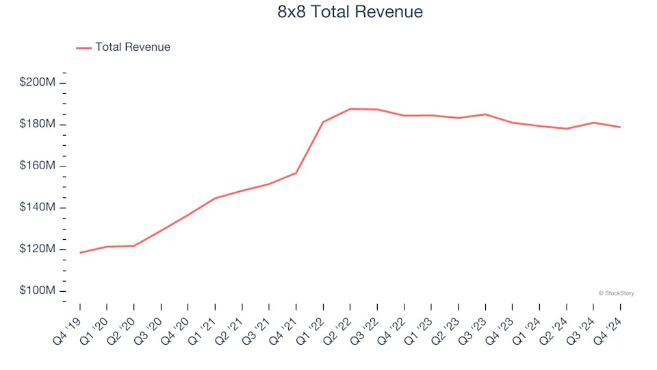 A Look Back at Video Conferencing Stocks’ Q4 Earnings: 8x8 (NASDAQ:EGHT) Vs The Rest Of The Pack