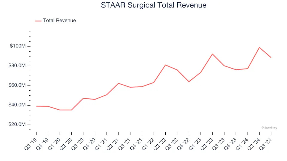 A Look Back at Medical Devices & Supplies - Specialty Stocks’ Q3 Earnings: STAAR Surgical (NASDAQ:STAA) Vs The Rest Of The Pack