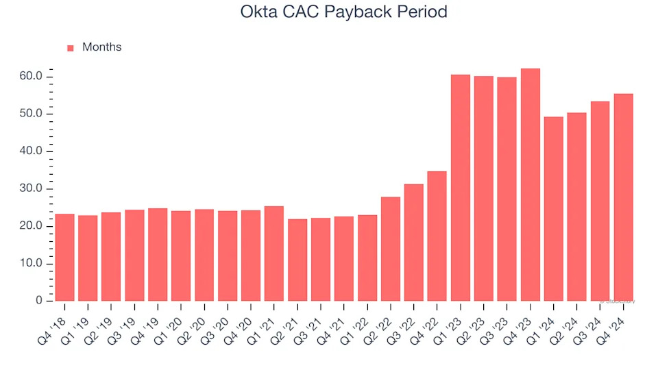 Okta (NASDAQ:OKTA) Exceeds Q4 Expectations, Stock Jumps 11.2%