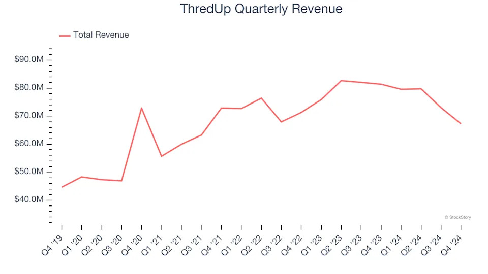 ThredUp (NASDAQ:TDUP) Misses Q4 Sales Targets