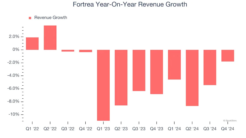 Fortrea (NASDAQ:FTRE) Misses Q4 Revenue Estimates, Stock Drops