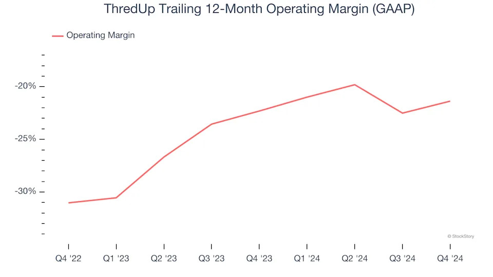 ThredUp (NASDAQ:TDUP) Misses Q4 Sales Targets