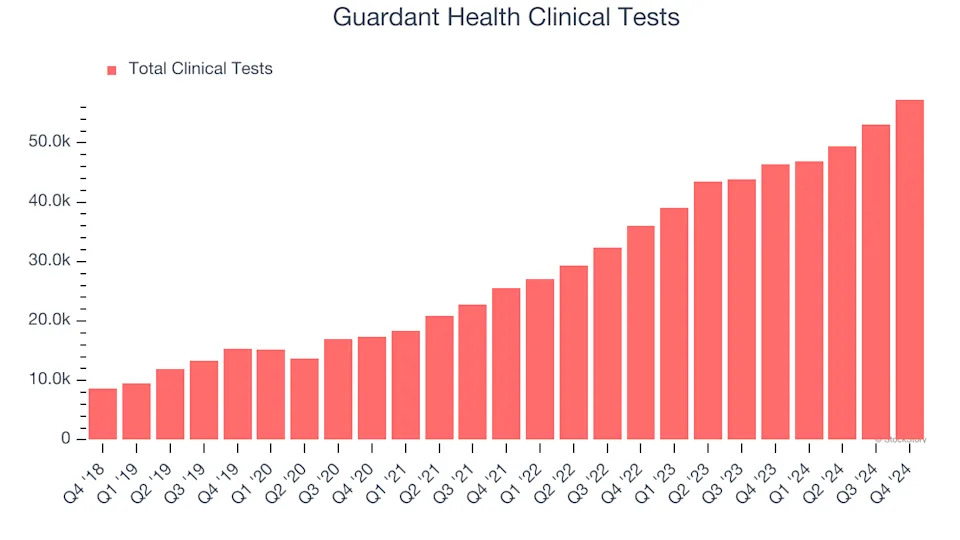 Guardant Health’s (NASDAQ:GH) Q4: Beats On Revenue