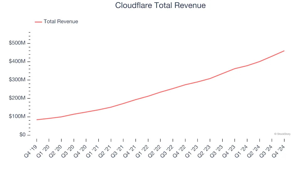 Content Delivery Stocks Q4 In Review: Cloudflare (NYSE:NET) Vs Peers