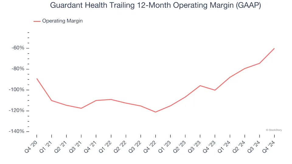 Guardant Health’s (NASDAQ:GH) Q4: Beats On Revenue